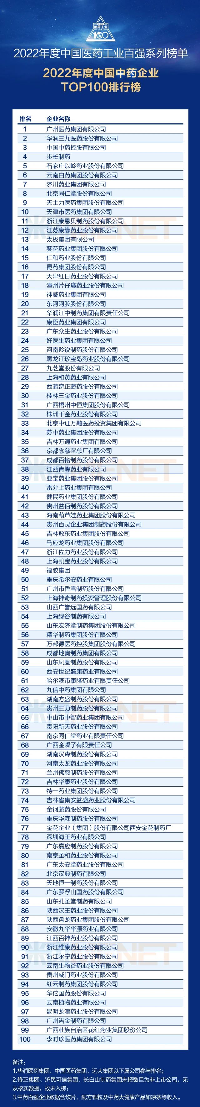 hg皇冠官方官网（中国）科技有限公司 荣获“2022年度中国中药企业100强”